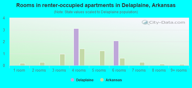 Rooms in renter-occupied apartments in Delaplaine, Arkansas