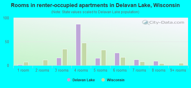 Rooms in renter-occupied apartments in Delavan Lake, Wisconsin