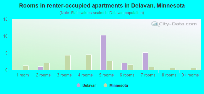 Rooms in renter-occupied apartments in Delavan, Minnesota