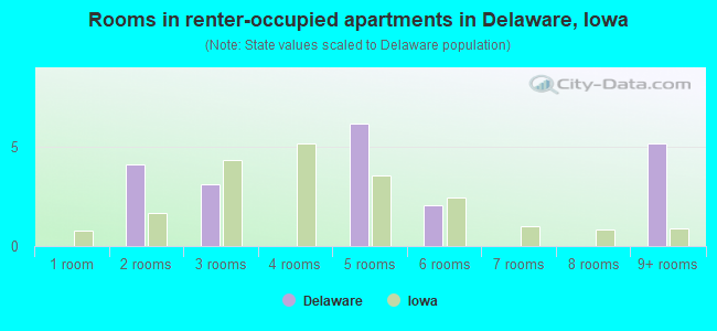 Rooms in renter-occupied apartments in Delaware, Iowa