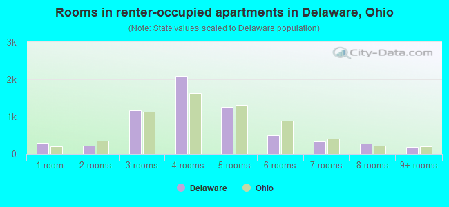 Rooms in renter-occupied apartments in Delaware, Ohio