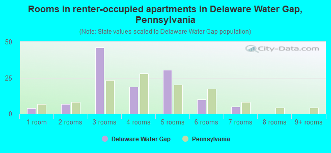 Rooms in renter-occupied apartments in Delaware Water Gap, Pennsylvania