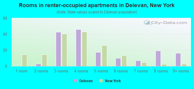 Rooms in renter-occupied apartments in Delevan, New York