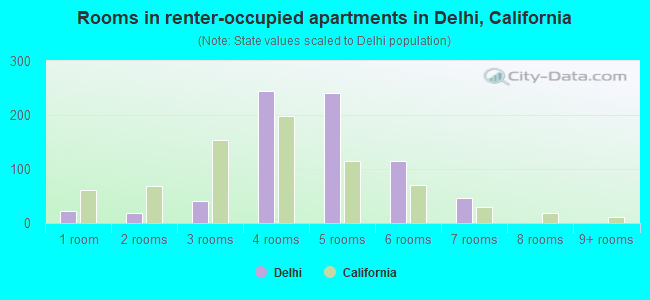Rooms in renter-occupied apartments in Delhi, California