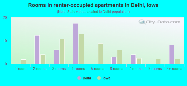 Rooms in renter-occupied apartments in Delhi, Iowa