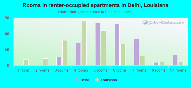 Rooms in renter-occupied apartments in Delhi, Louisiana