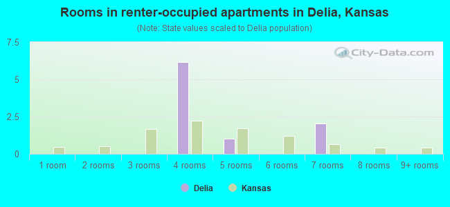 Rooms in renter-occupied apartments in Delia, Kansas