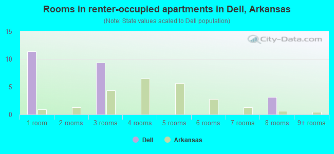 Rooms in renter-occupied apartments in Dell, Arkansas