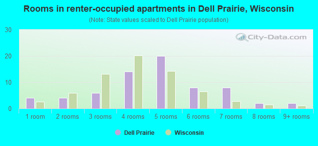 Rooms in renter-occupied apartments in Dell Prairie, Wisconsin