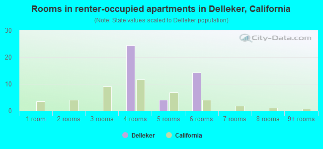 Rooms in renter-occupied apartments in Delleker, California