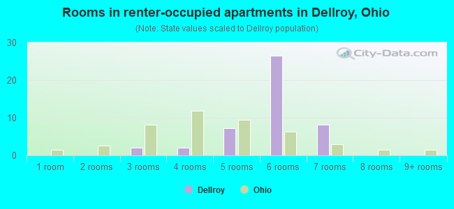 Rooms in renter-occupied apartments in Dellroy, Ohio