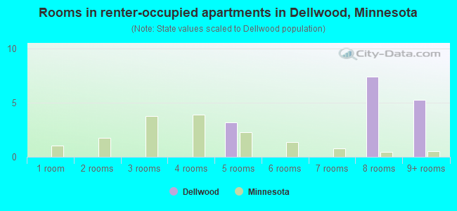 Rooms in renter-occupied apartments in Dellwood, Minnesota