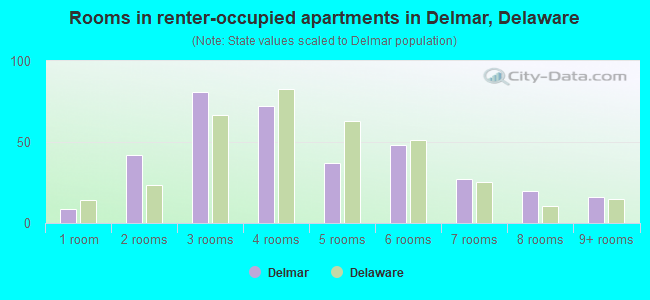 Rooms in renter-occupied apartments in Delmar, Delaware