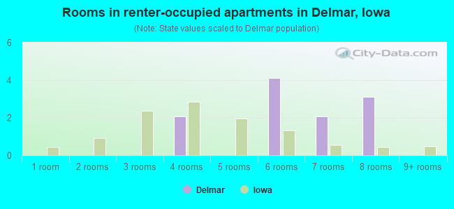 Rooms in renter-occupied apartments in Delmar, Iowa