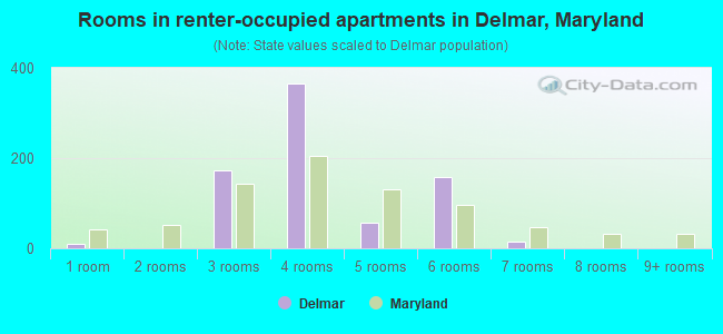 Rooms in renter-occupied apartments in Delmar, Maryland