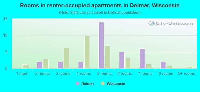 Rooms in renter-occupied apartments in Delmar, Wisconsin