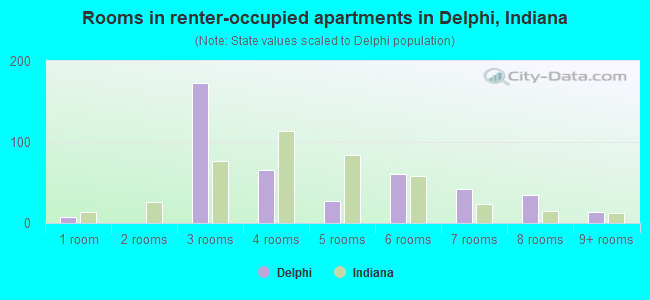 Rooms in renter-occupied apartments in Delphi, Indiana