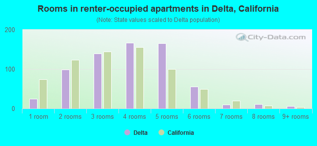 Rooms in renter-occupied apartments in Delta, California
