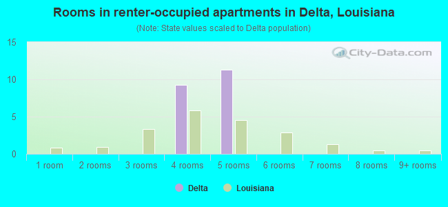 Rooms in renter-occupied apartments in Delta, Louisiana