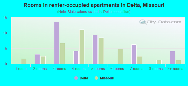 Rooms in renter-occupied apartments in Delta, Missouri