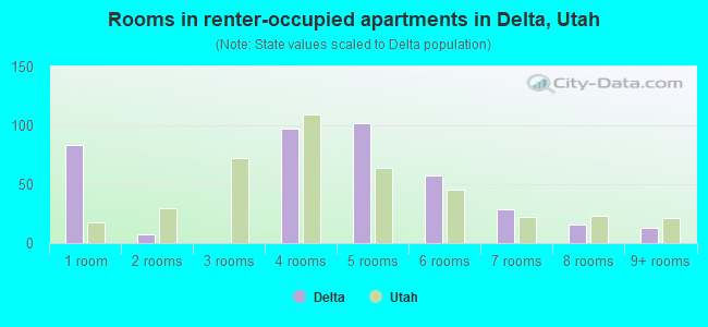 Rooms in renter-occupied apartments in Delta, Utah