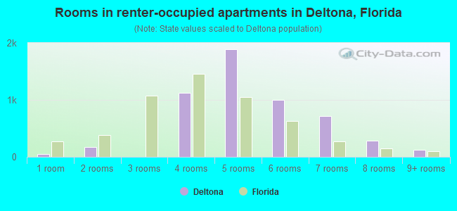 Rooms in renter-occupied apartments in Deltona, Florida