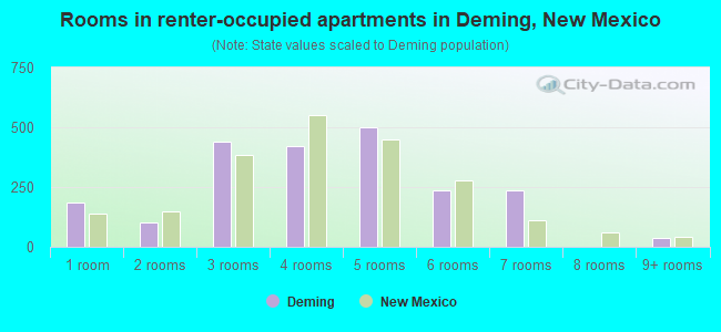 Rooms in renter-occupied apartments in Deming, New Mexico