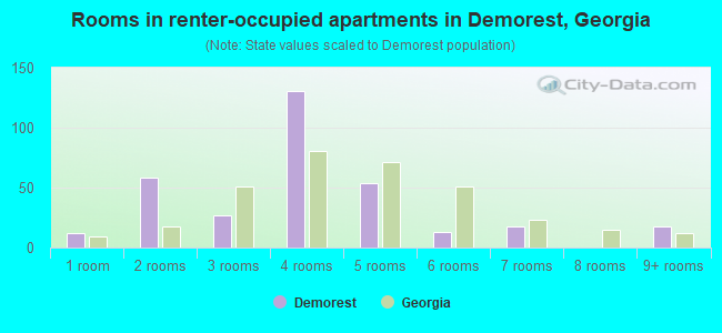 Rooms in renter-occupied apartments in Demorest, Georgia