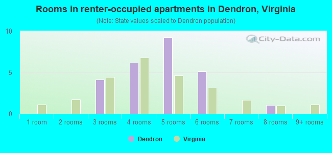Rooms in renter-occupied apartments in Dendron, Virginia