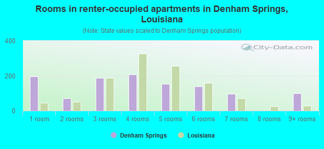Rooms in renter-occupied apartments in Denham Springs, Louisiana