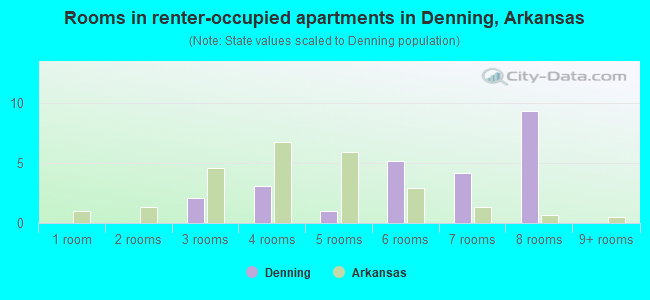 Rooms in renter-occupied apartments in Denning, Arkansas