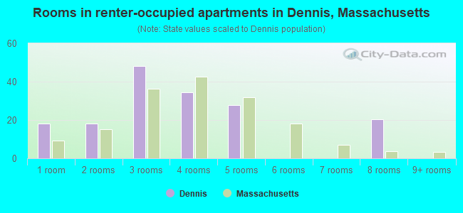 Rooms in renter-occupied apartments in Dennis, Massachusetts