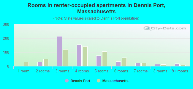 Rooms in renter-occupied apartments in Dennis Port, Massachusetts