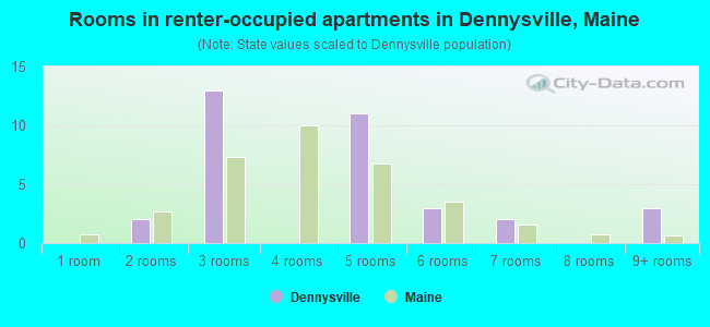 Rooms in renter-occupied apartments in Dennysville, Maine