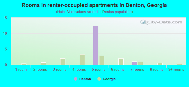 Rooms in renter-occupied apartments in Denton, Georgia