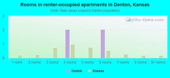 Rooms in renter-occupied apartments in Denton, Kansas