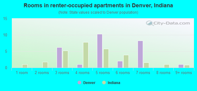 Rooms in renter-occupied apartments in Denver, Indiana