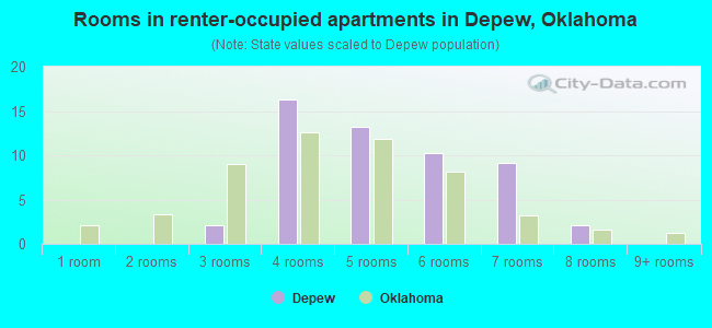 Rooms in renter-occupied apartments in Depew, Oklahoma