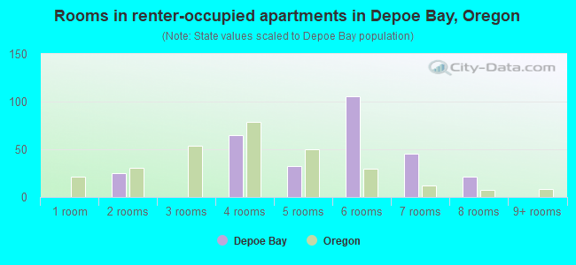 Rooms in renter-occupied apartments in Depoe Bay, Oregon