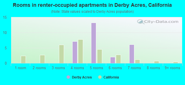 Rooms in renter-occupied apartments in Derby Acres, California