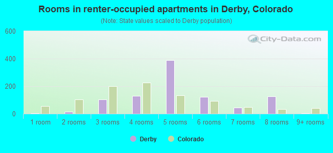 Rooms in renter-occupied apartments in Derby, Colorado