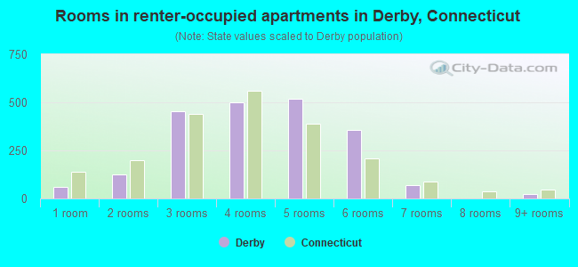 Rooms in renter-occupied apartments in Derby, Connecticut