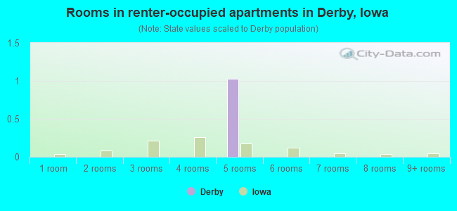 Rooms in renter-occupied apartments in Derby, Iowa