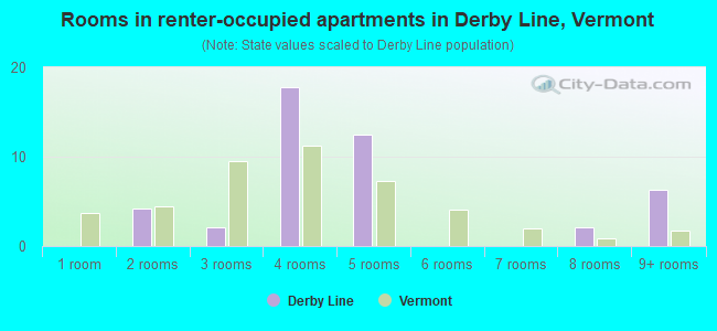 Rooms in renter-occupied apartments in Derby Line, Vermont