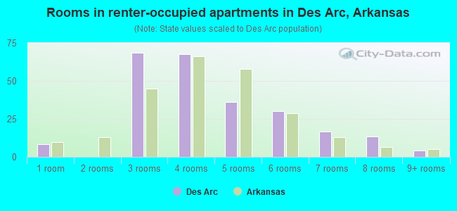 Rooms in renter-occupied apartments in Des Arc, Arkansas