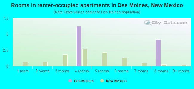 Rooms in renter-occupied apartments in Des Moines, New Mexico