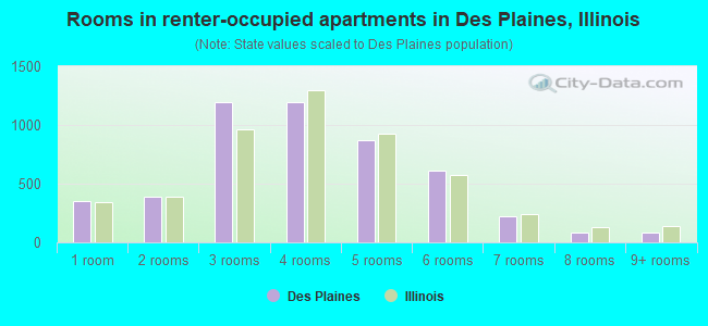 Rooms in renter-occupied apartments in Des Plaines, Illinois