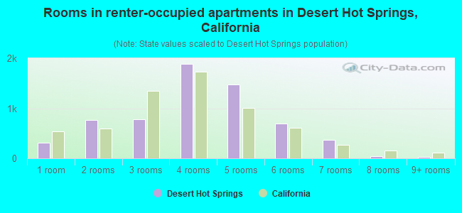 Rooms in renter-occupied apartments in Desert Hot Springs, California