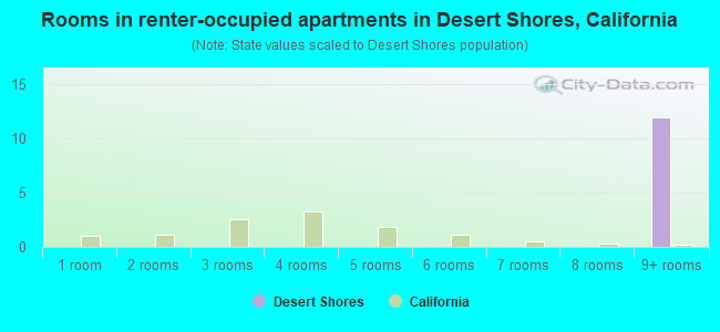 Rooms in renter-occupied apartments in Desert Shores, California