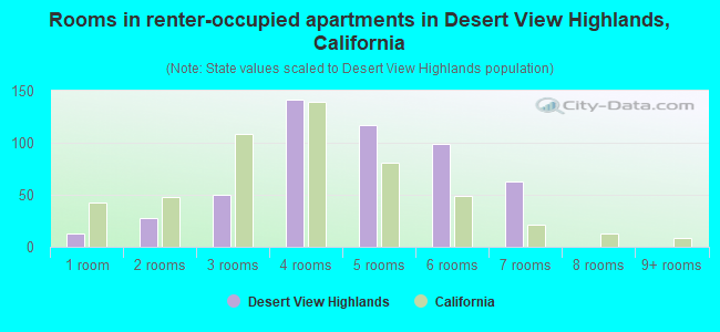 Rooms in renter-occupied apartments in Desert View Highlands, California
